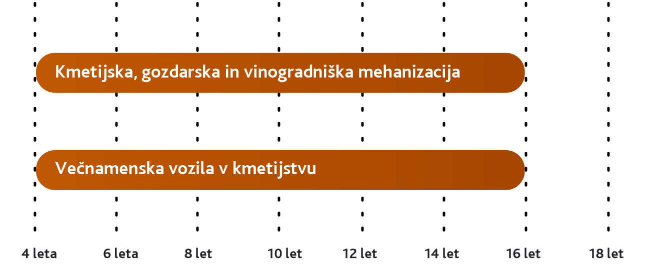 Graf najvišje starosti vozila ob izteku odplačevanja