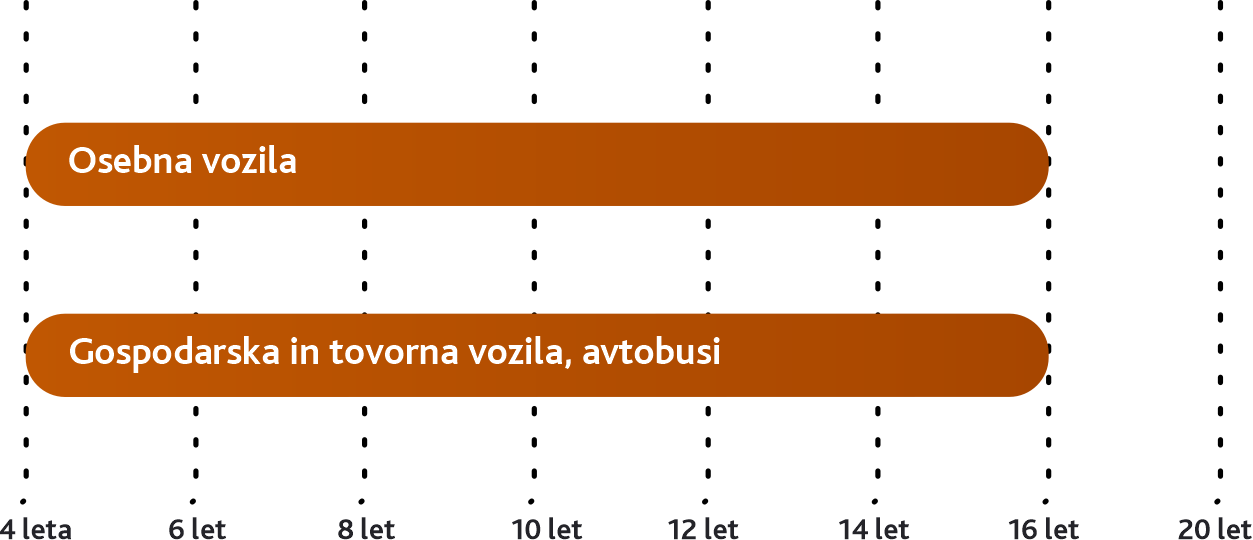 Graf najvišje starosti vozila ob izteku odplačevanja