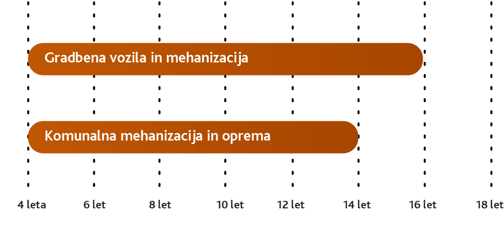 Graf najvišje starosti vozila ob izteku odplačevanja