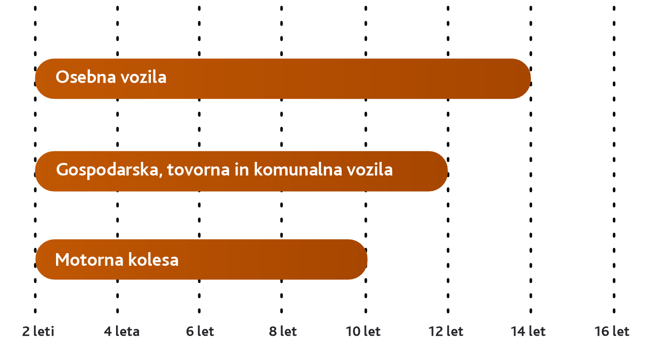 Graf najvišje starosti vozila ob izteku odplačevanja