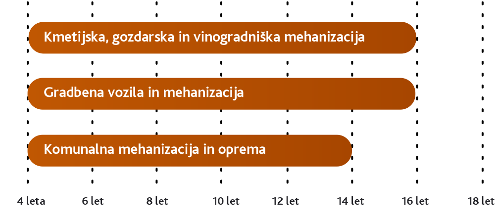Graf najvišje starosti vozila ob izteku odplačevanja